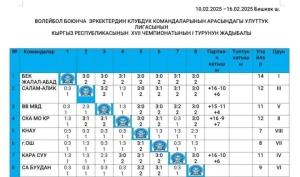 В Бишкеке завершился первый тур чемпионата Национальной лиги Кыргызской Республики среди мужских клубных команд по волейболу